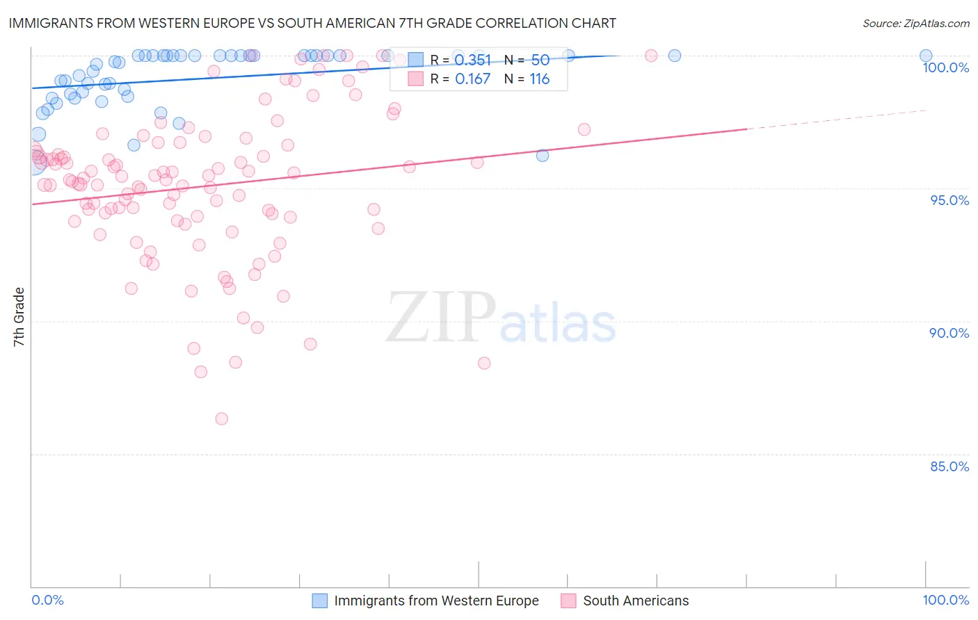 Immigrants from Western Europe vs South American 7th Grade