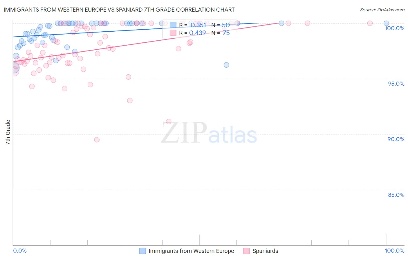 Immigrants from Western Europe vs Spaniard 7th Grade