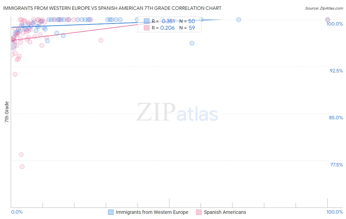 Immigrants from Western Europe vs Spanish American 7th Grade