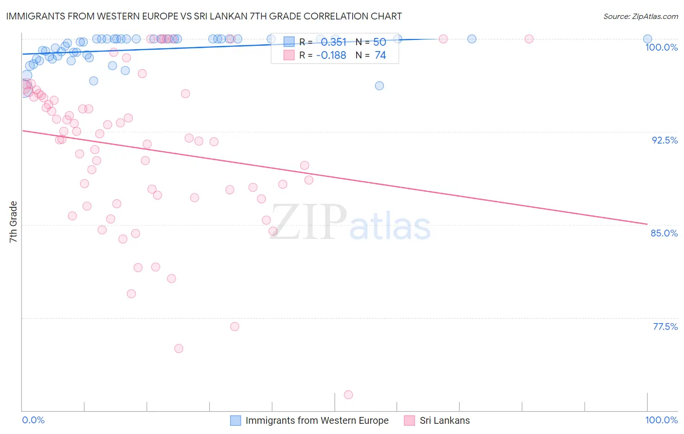 Immigrants from Western Europe vs Sri Lankan 7th Grade