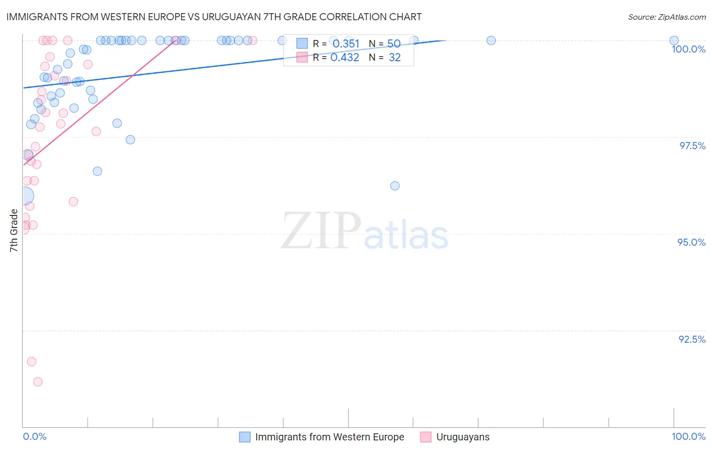 Immigrants from Western Europe vs Uruguayan 7th Grade