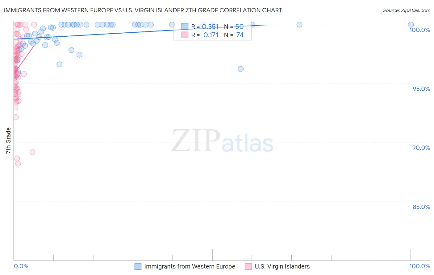 Immigrants from Western Europe vs U.S. Virgin Islander 7th Grade