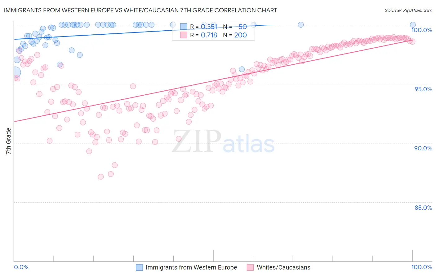 Immigrants from Western Europe vs White/Caucasian 7th Grade