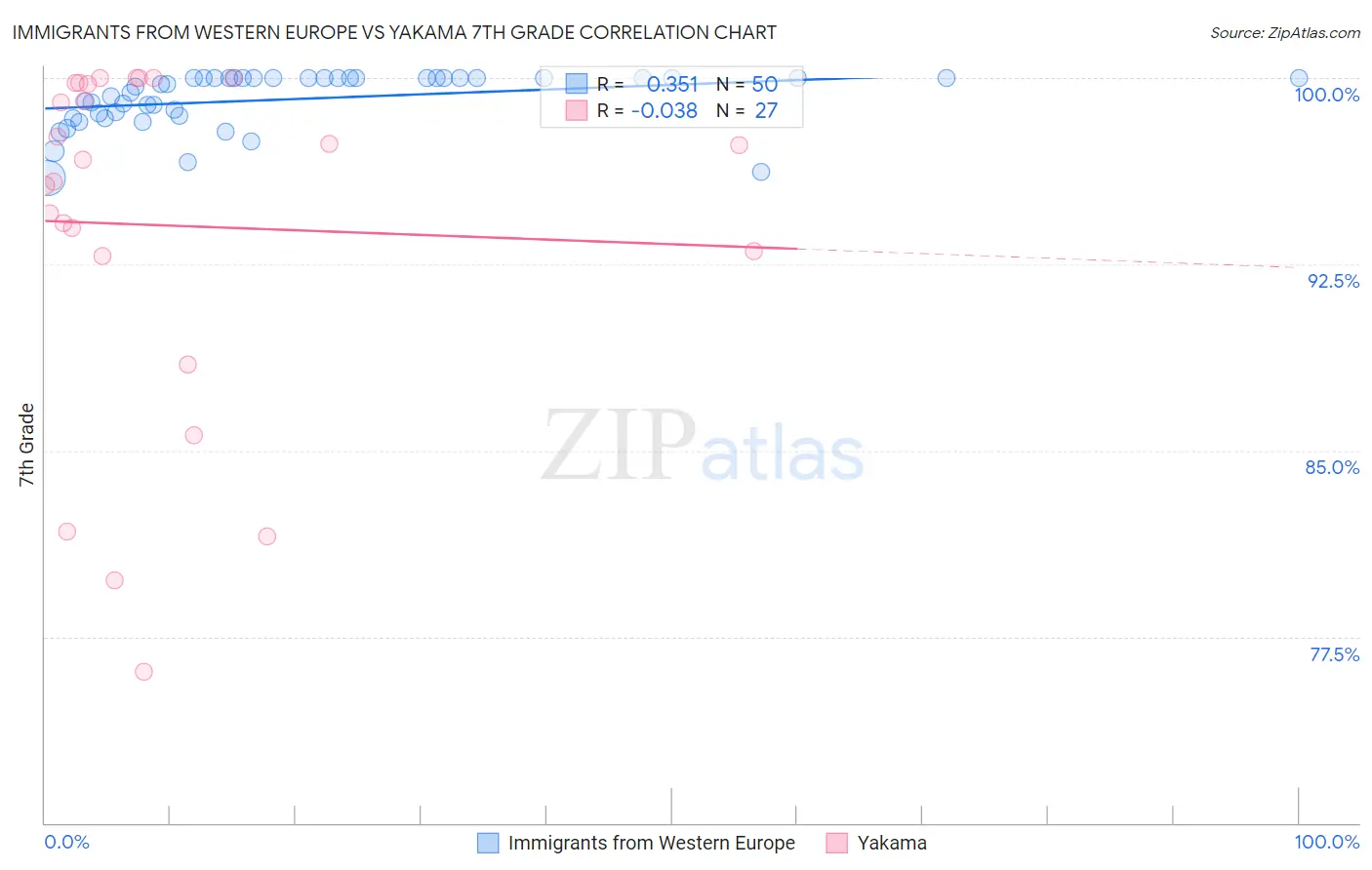 Immigrants from Western Europe vs Yakama 7th Grade