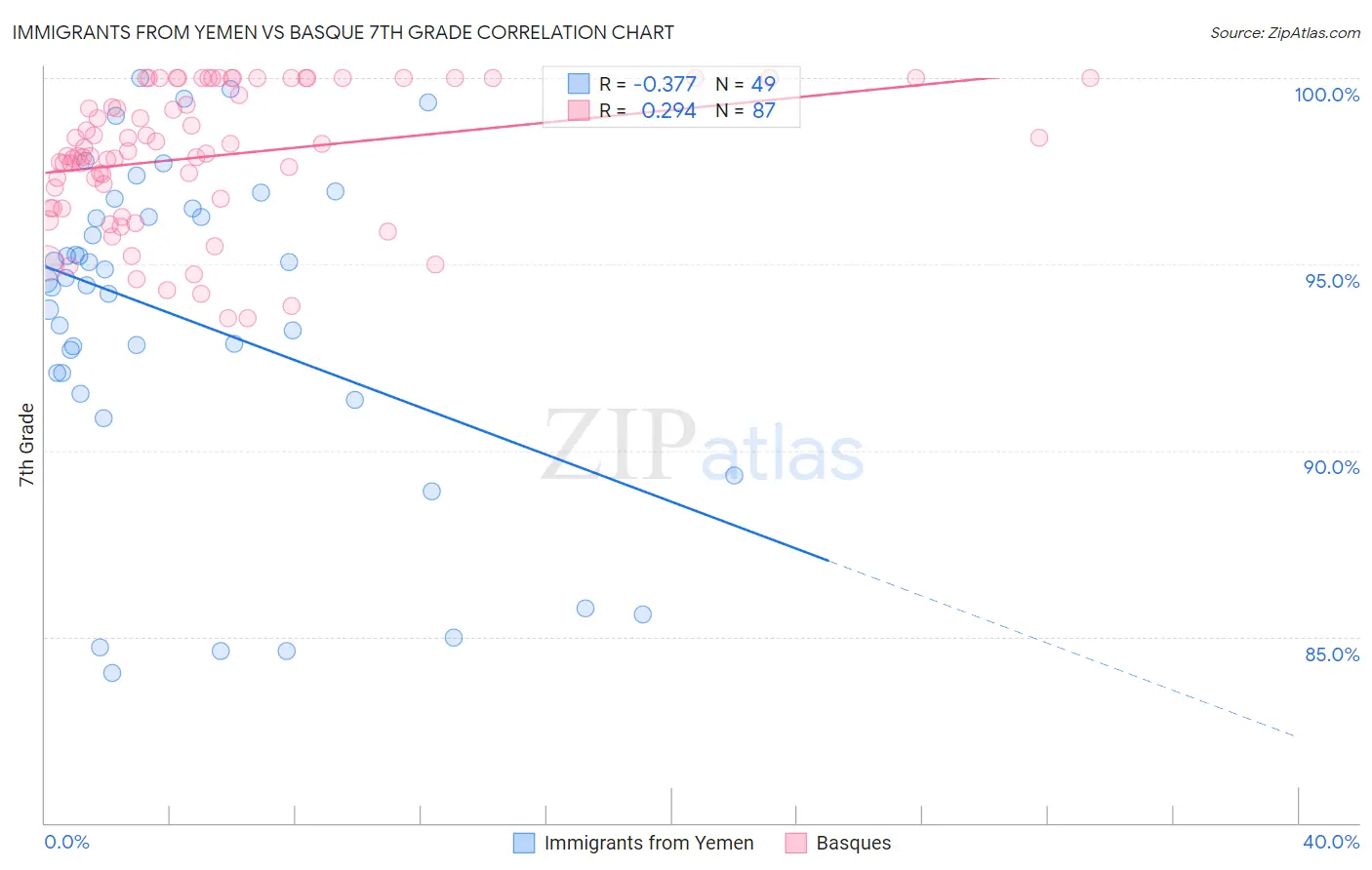 Immigrants from Yemen vs Basque 7th Grade