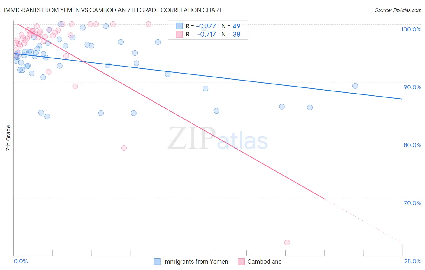 Immigrants from Yemen vs Cambodian 7th Grade