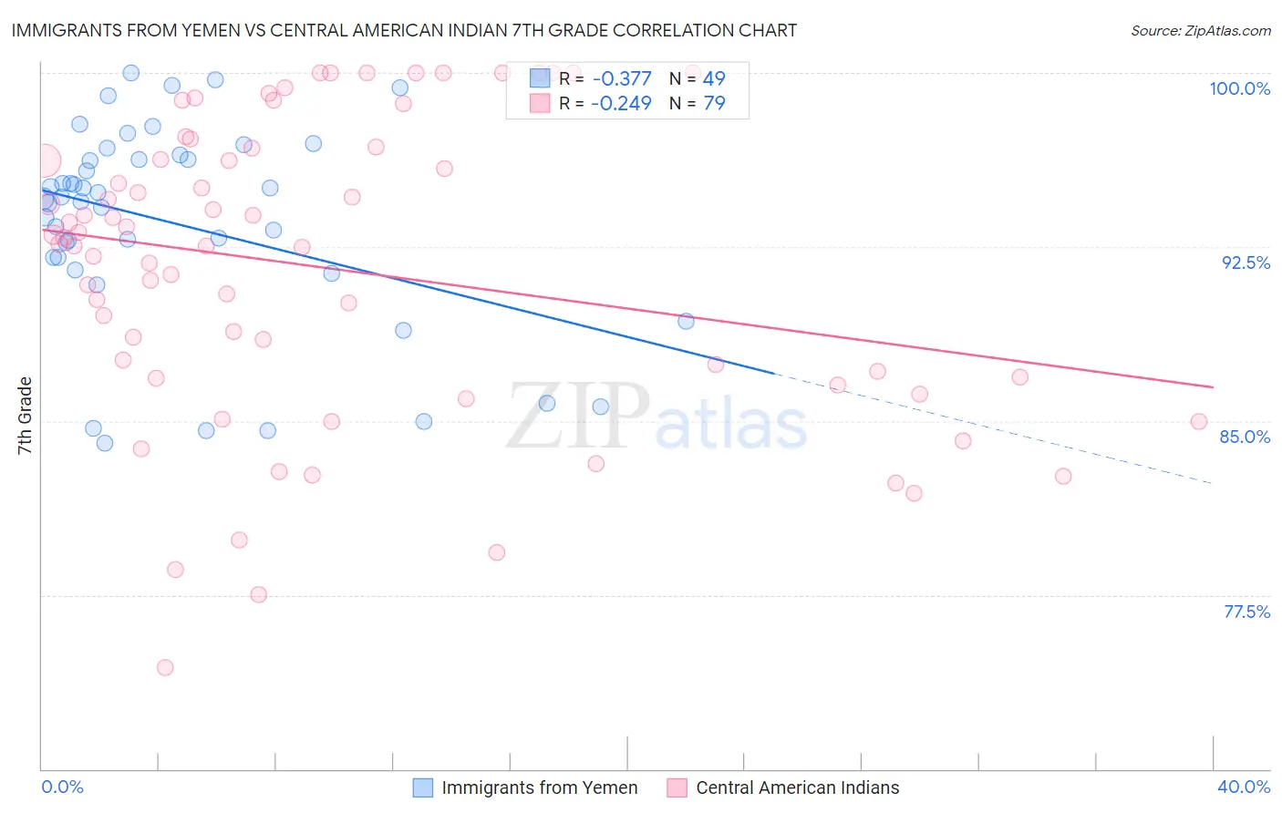 Immigrants from Yemen vs Central American Indian 7th Grade