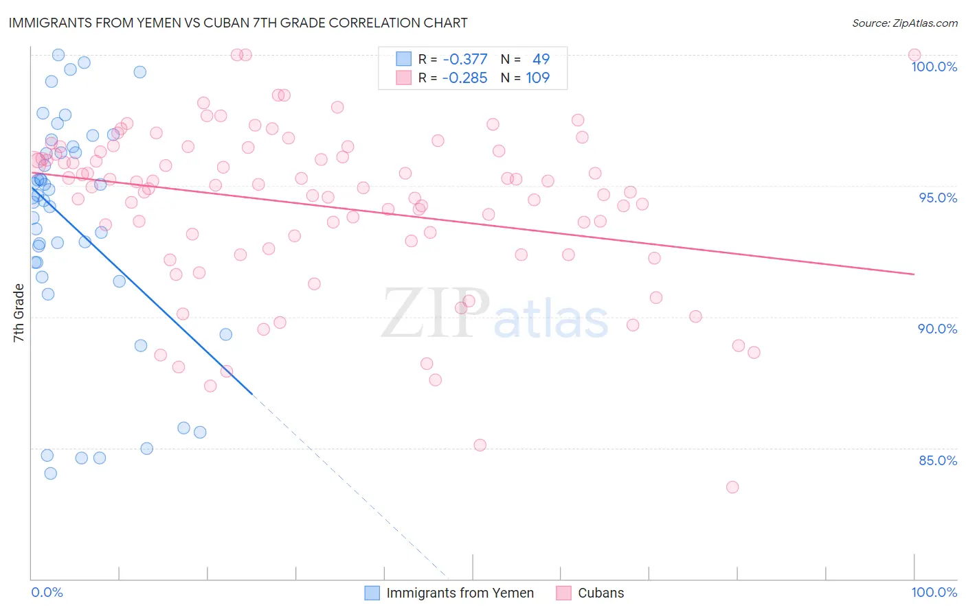 Immigrants from Yemen vs Cuban 7th Grade