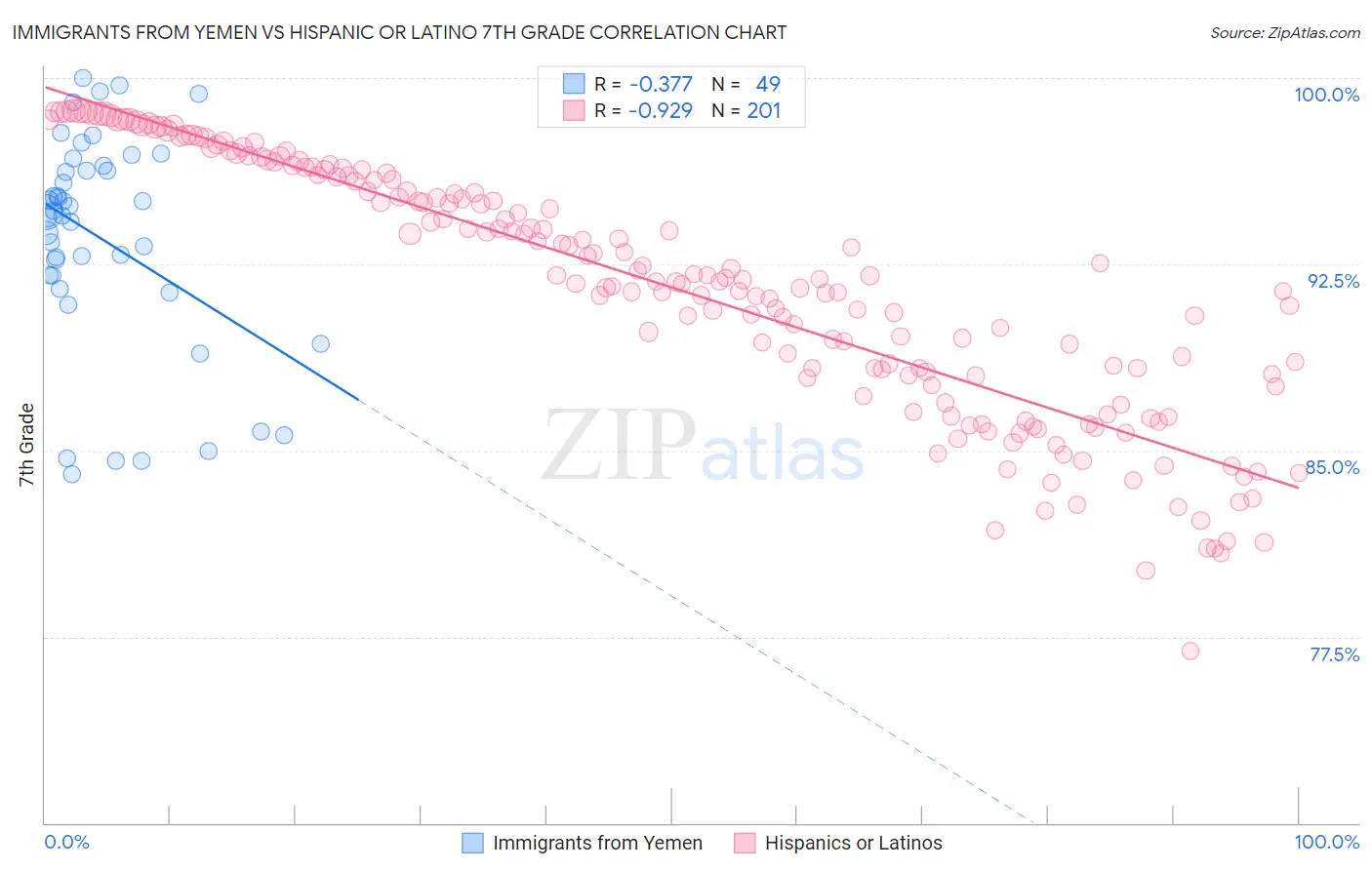 Immigrants from Yemen vs Hispanic or Latino 7th Grade