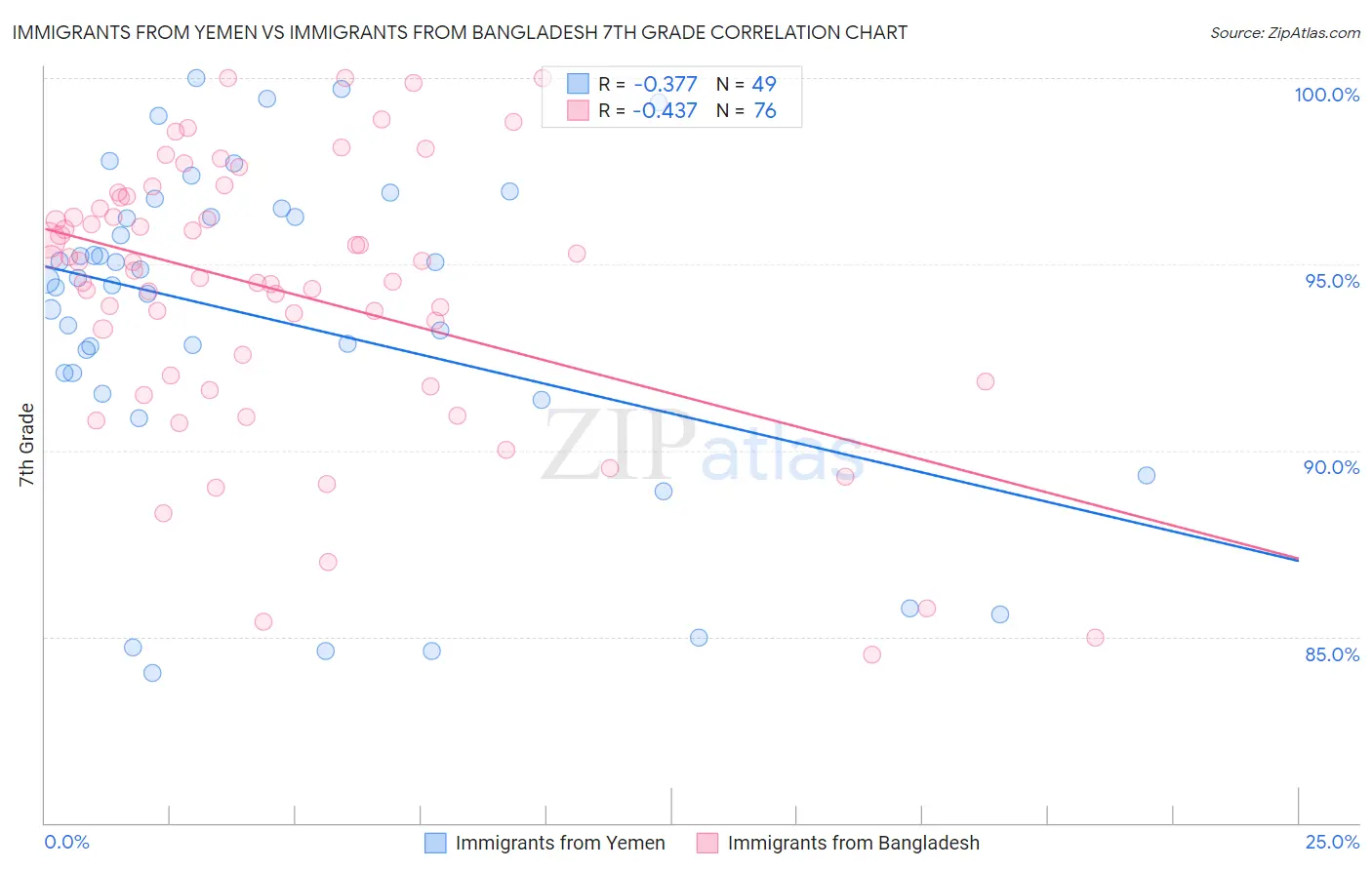Immigrants from Yemen vs Immigrants from Bangladesh 7th Grade