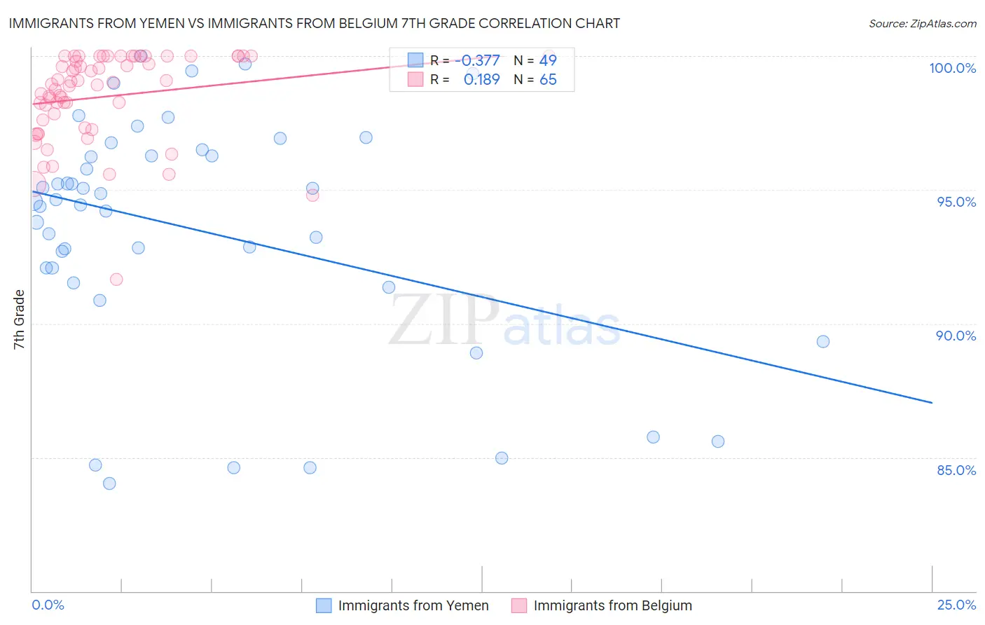 Immigrants from Yemen vs Immigrants from Belgium 7th Grade