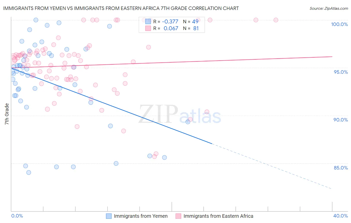 Immigrants from Yemen vs Immigrants from Eastern Africa 7th Grade