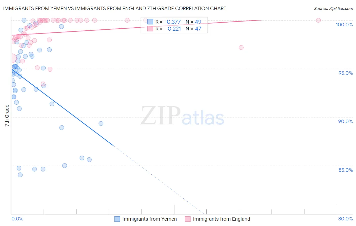 Immigrants from Yemen vs Immigrants from England 7th Grade