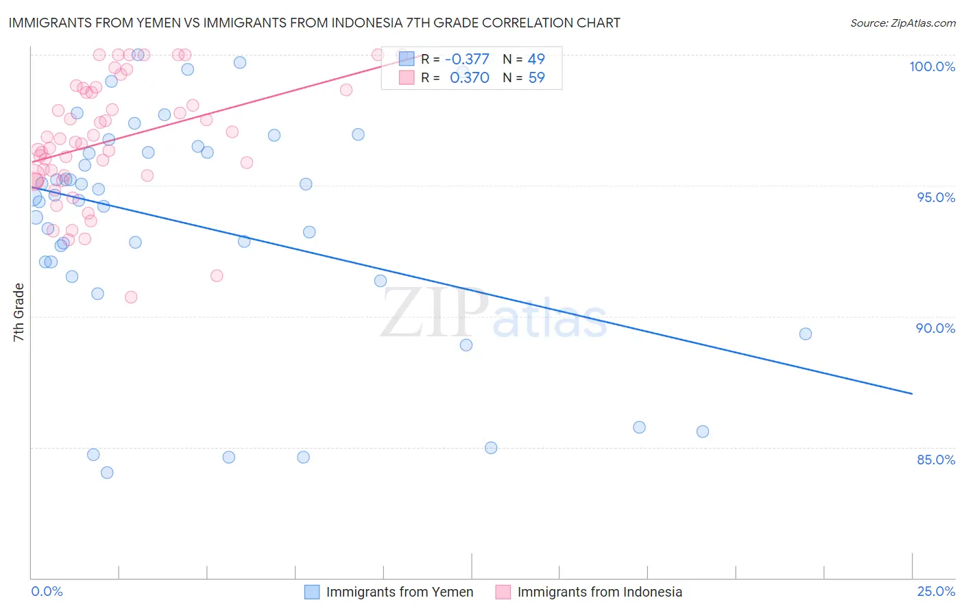 Immigrants from Yemen vs Immigrants from Indonesia 7th Grade