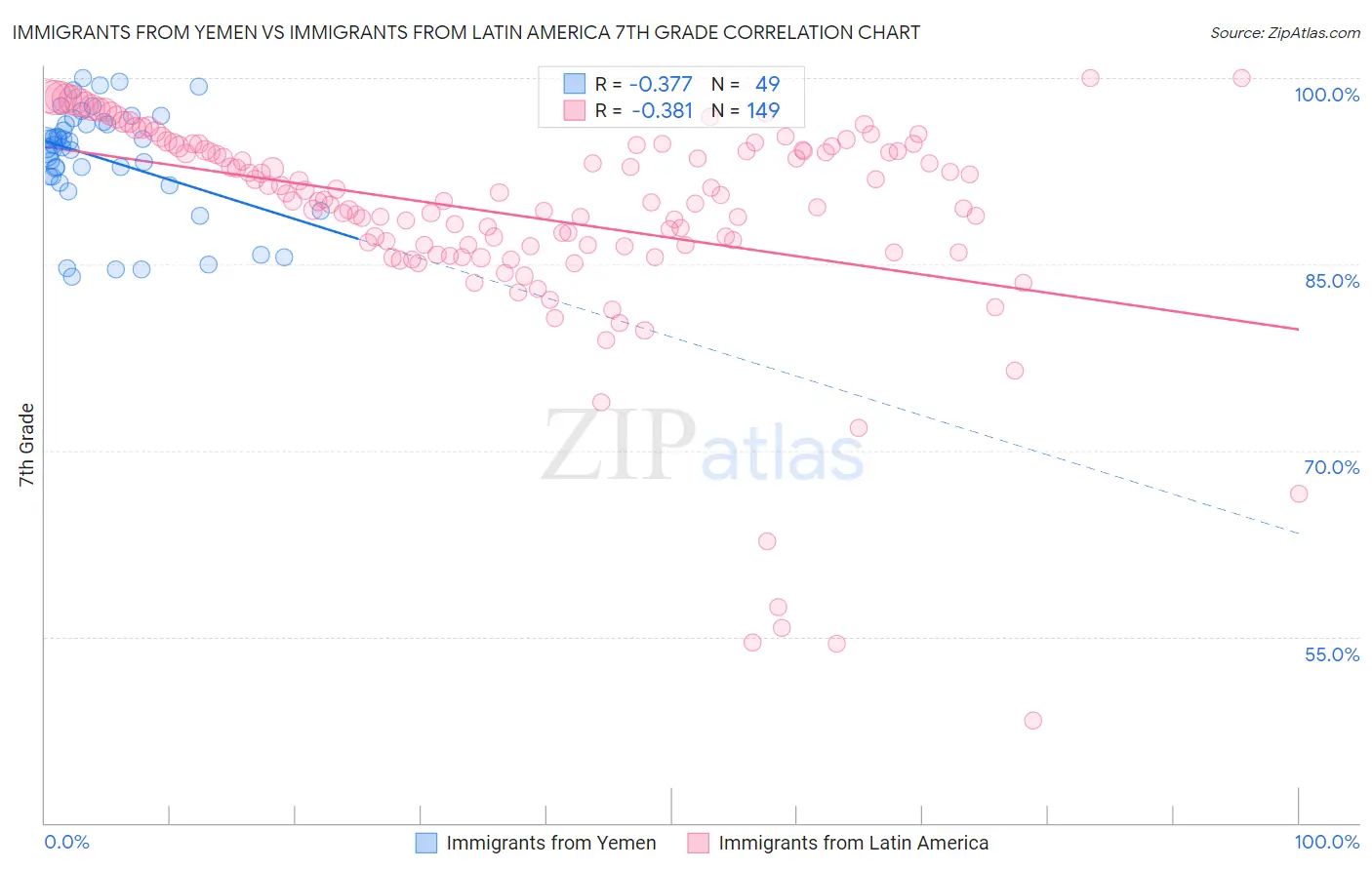 Immigrants from Yemen vs Immigrants from Latin America 7th Grade