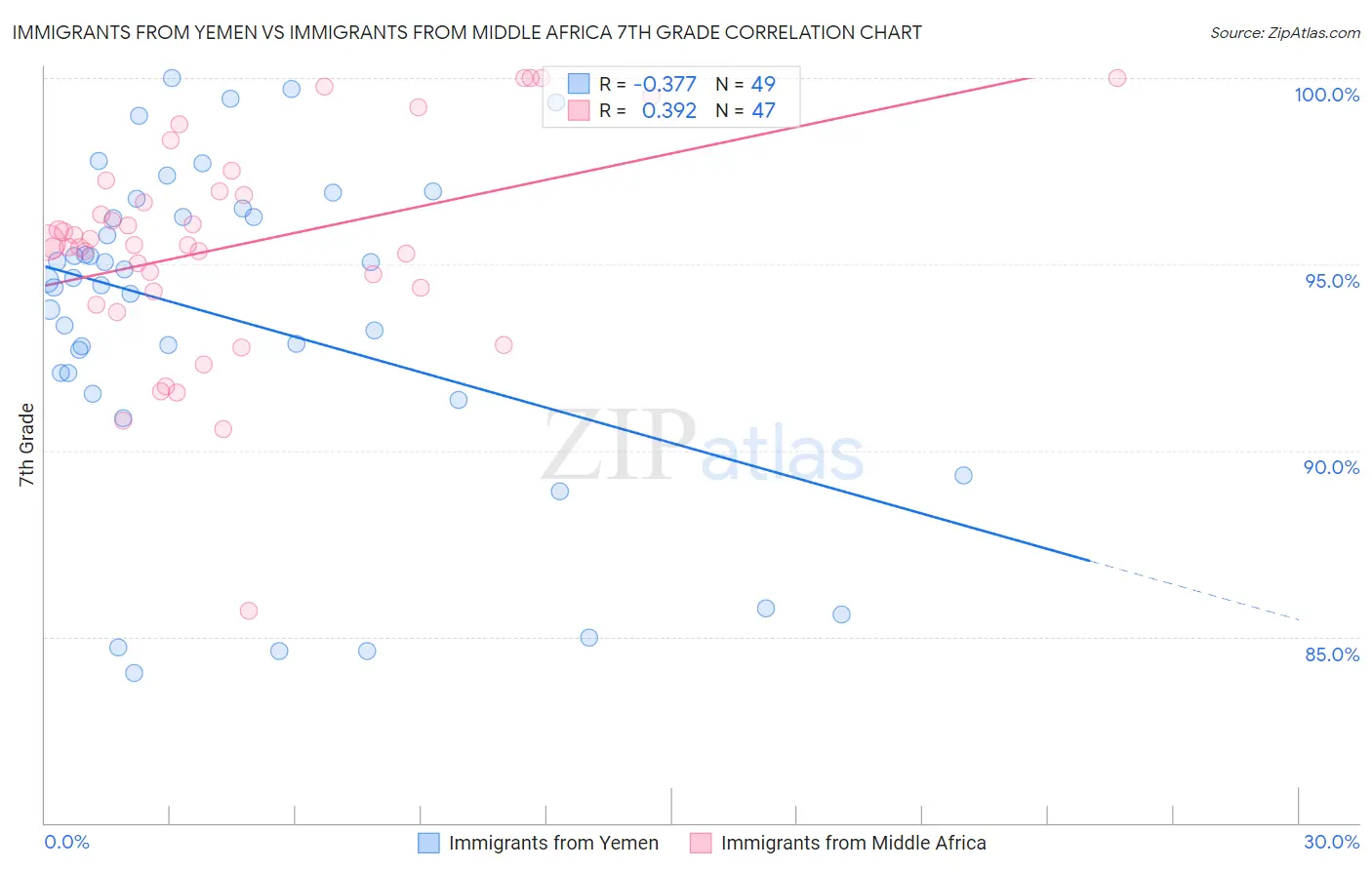 Immigrants from Yemen vs Immigrants from Middle Africa 7th Grade
