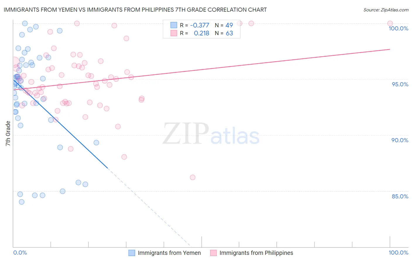 Immigrants from Yemen vs Immigrants from Philippines 7th Grade