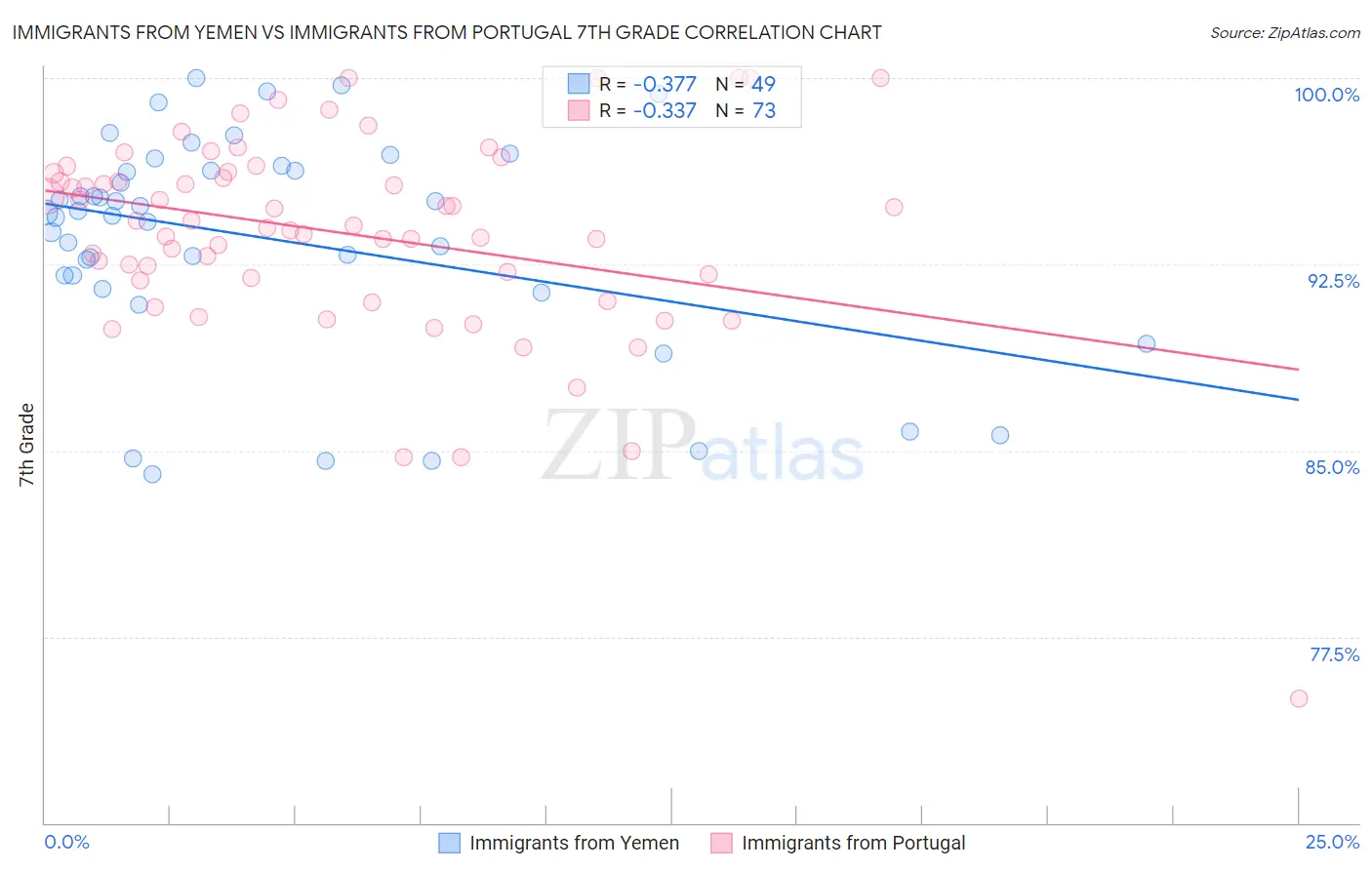 Immigrants from Yemen vs Immigrants from Portugal 7th Grade