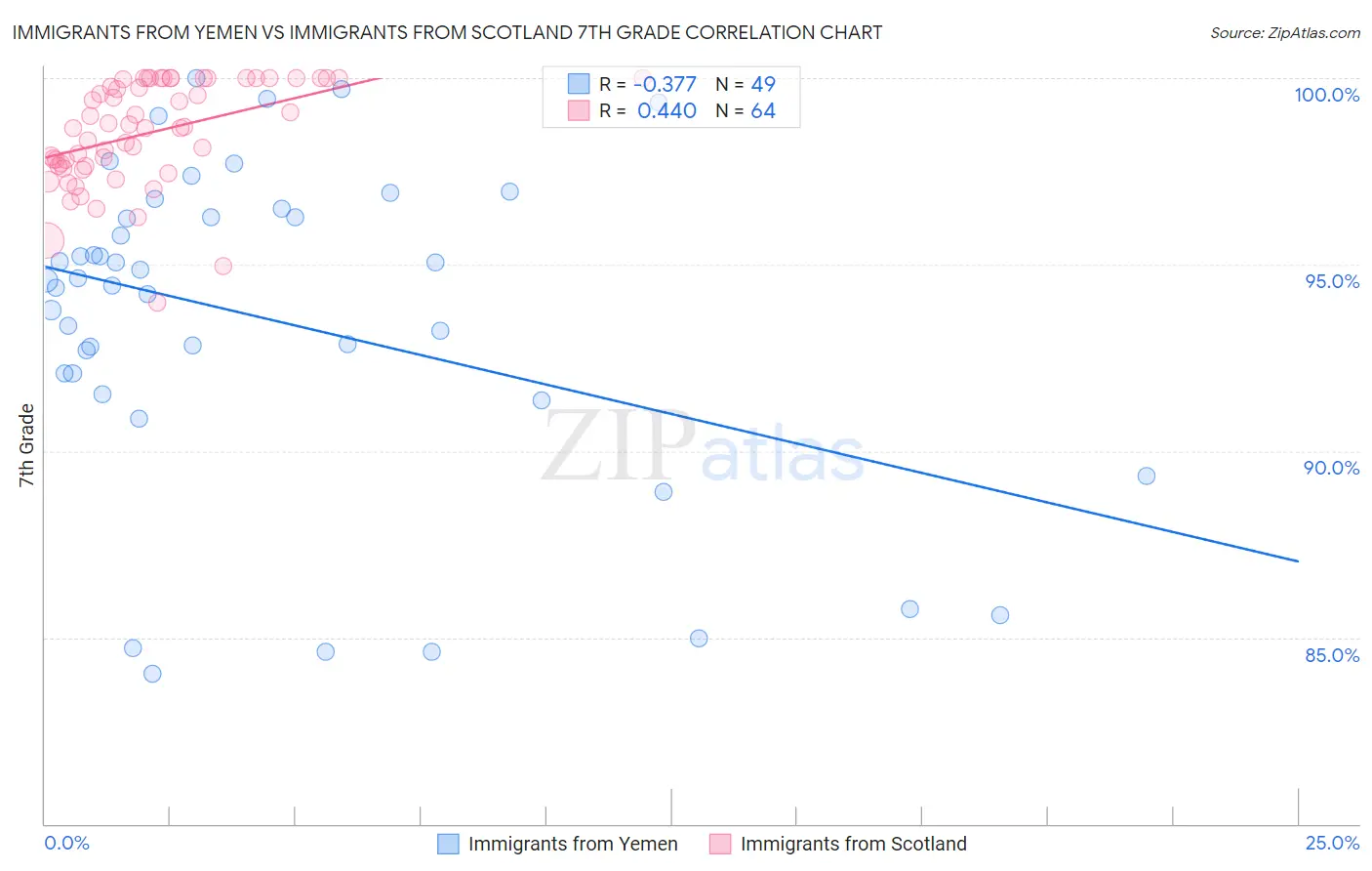 Immigrants from Yemen vs Immigrants from Scotland 7th Grade