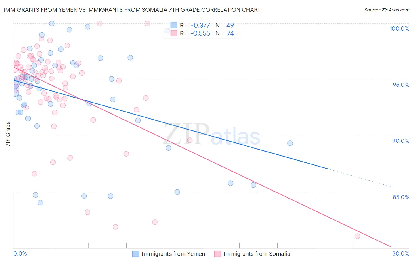 Immigrants from Yemen vs Immigrants from Somalia 7th Grade