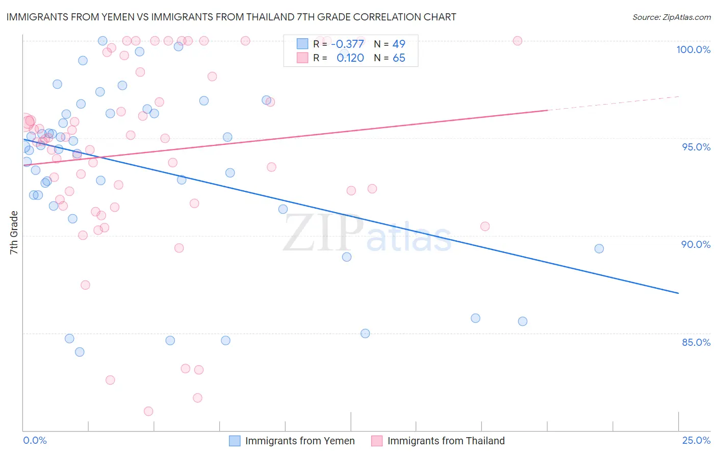 Immigrants from Yemen vs Immigrants from Thailand 7th Grade
