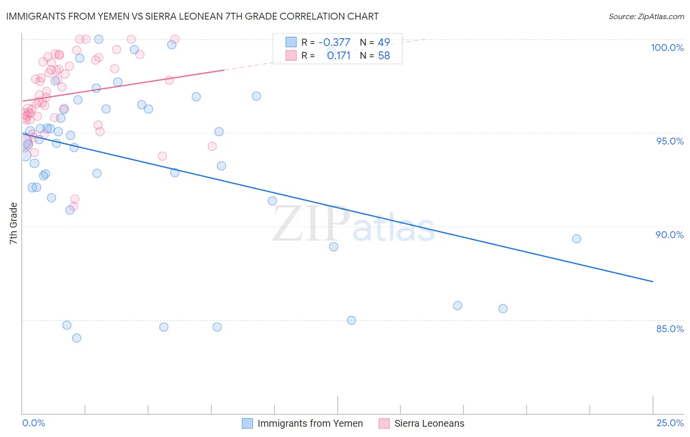 Immigrants from Yemen vs Sierra Leonean 7th Grade