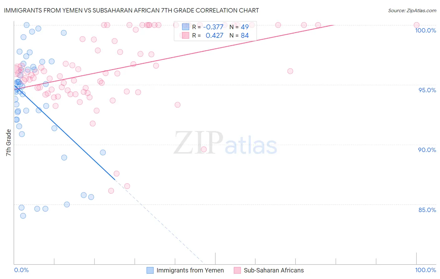 Immigrants from Yemen vs Subsaharan African 7th Grade