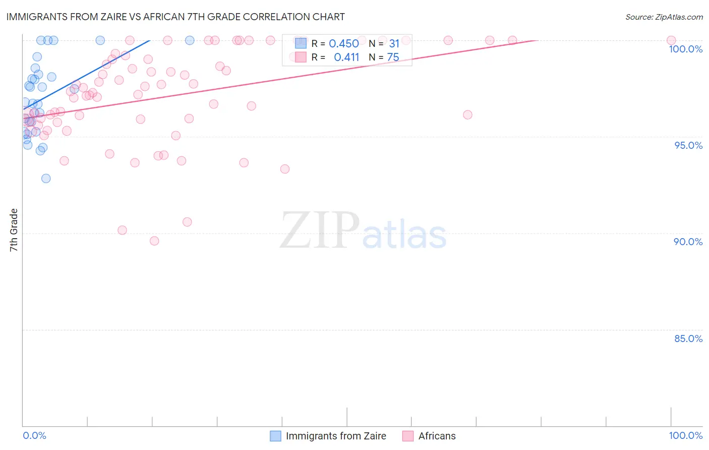 Immigrants from Zaire vs African 7th Grade