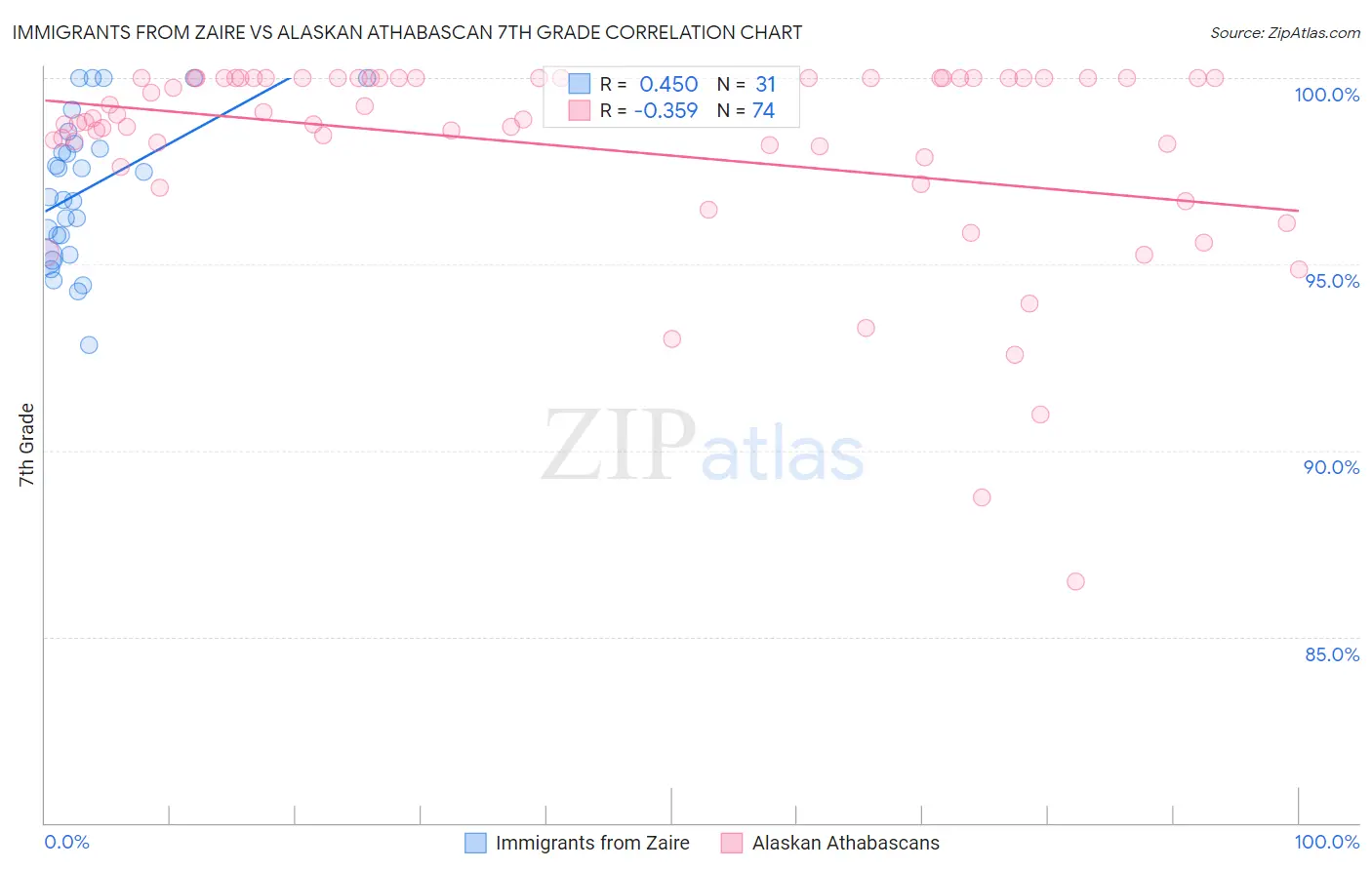 Immigrants from Zaire vs Alaskan Athabascan 7th Grade