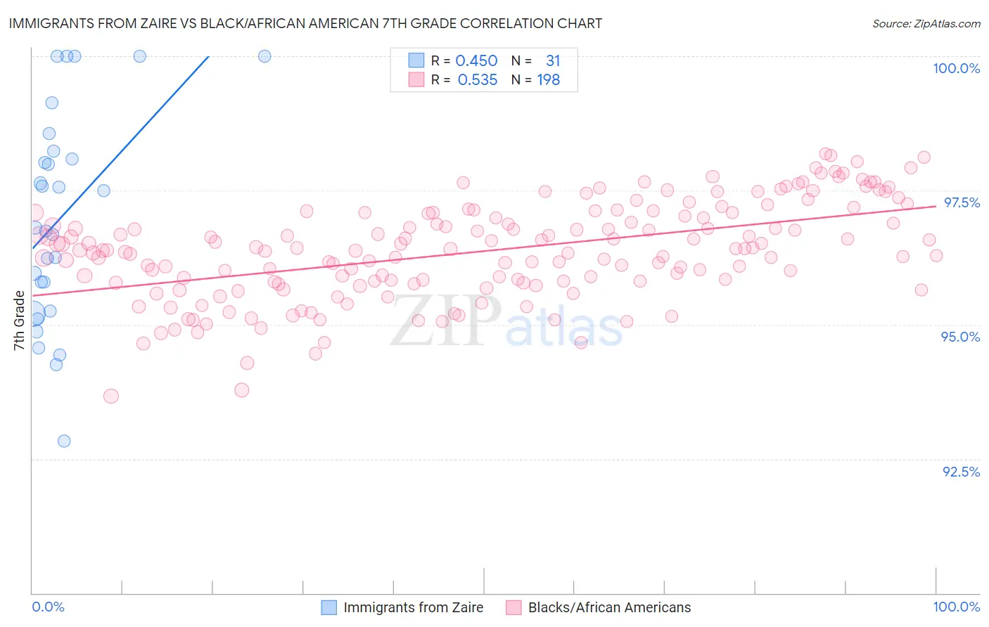 Immigrants from Zaire vs Black/African American 7th Grade