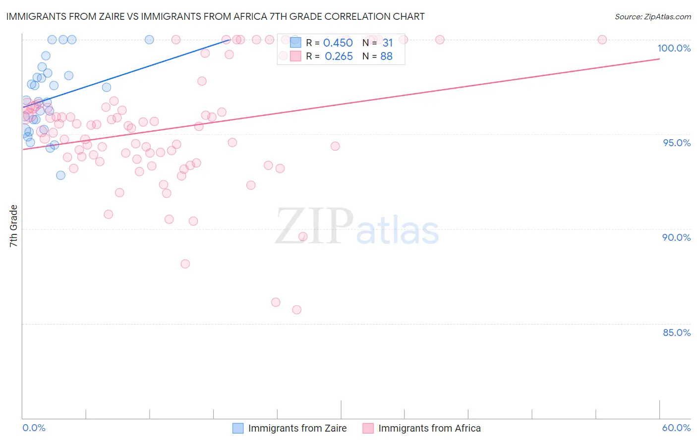 Immigrants from Zaire vs Immigrants from Africa 7th Grade