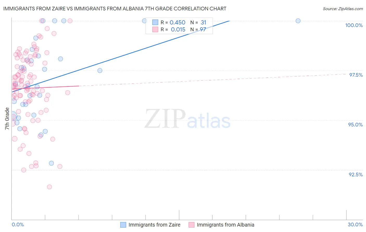 Immigrants from Zaire vs Immigrants from Albania 7th Grade