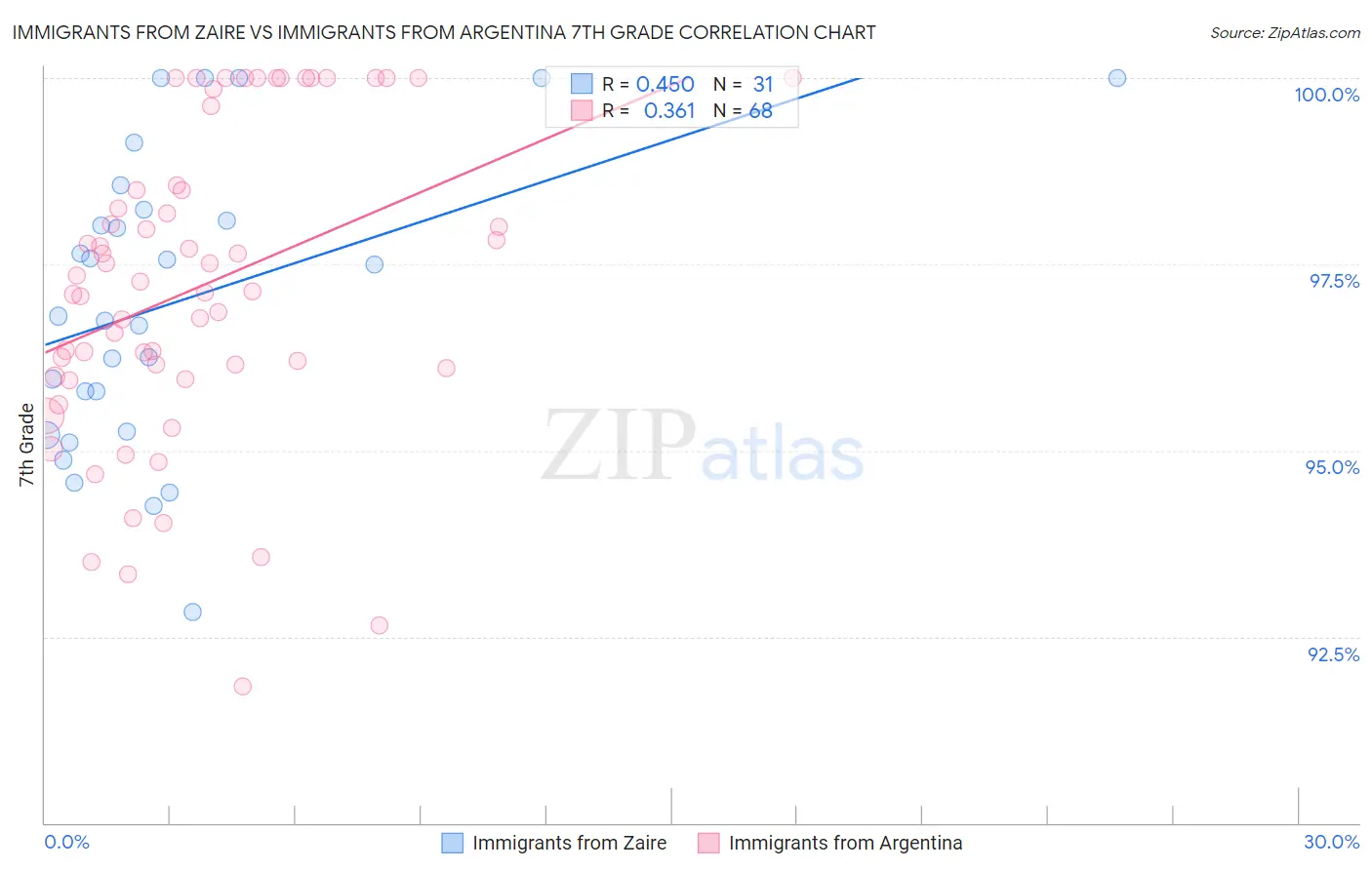Immigrants from Zaire vs Immigrants from Argentina 7th Grade