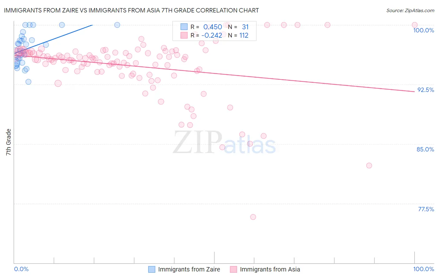 Immigrants from Zaire vs Immigrants from Asia 7th Grade