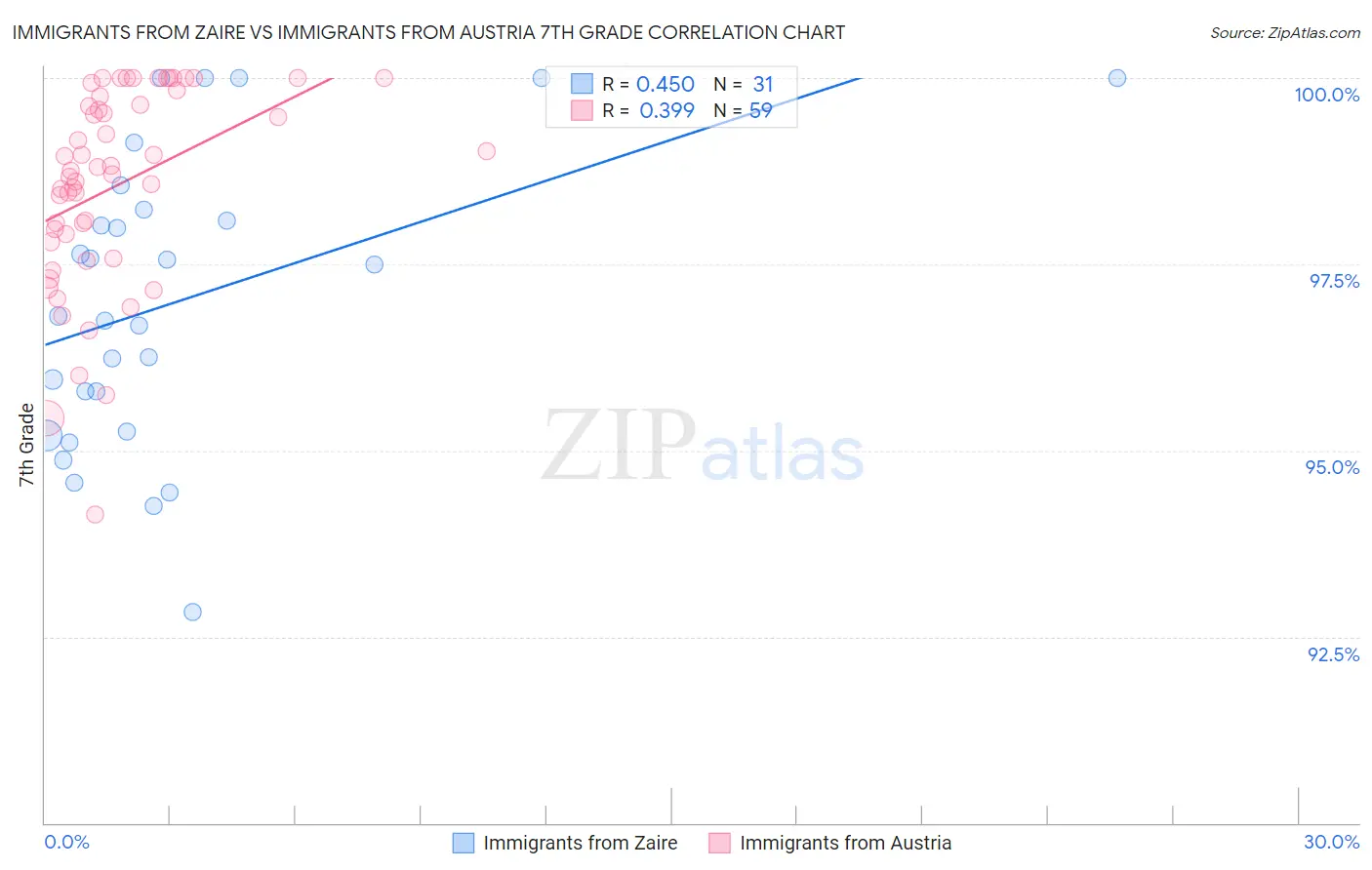 Immigrants from Zaire vs Immigrants from Austria 7th Grade