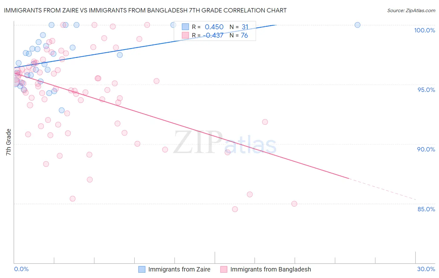 Immigrants from Zaire vs Immigrants from Bangladesh 7th Grade