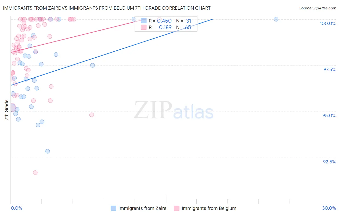 Immigrants from Zaire vs Immigrants from Belgium 7th Grade