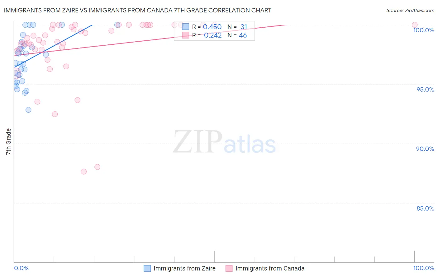 Immigrants from Zaire vs Immigrants from Canada 7th Grade