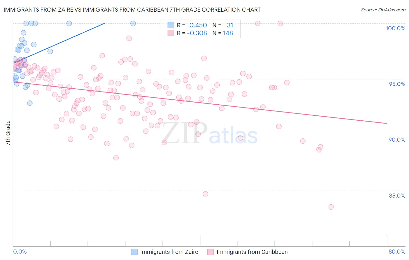 Immigrants from Zaire vs Immigrants from Caribbean 7th Grade