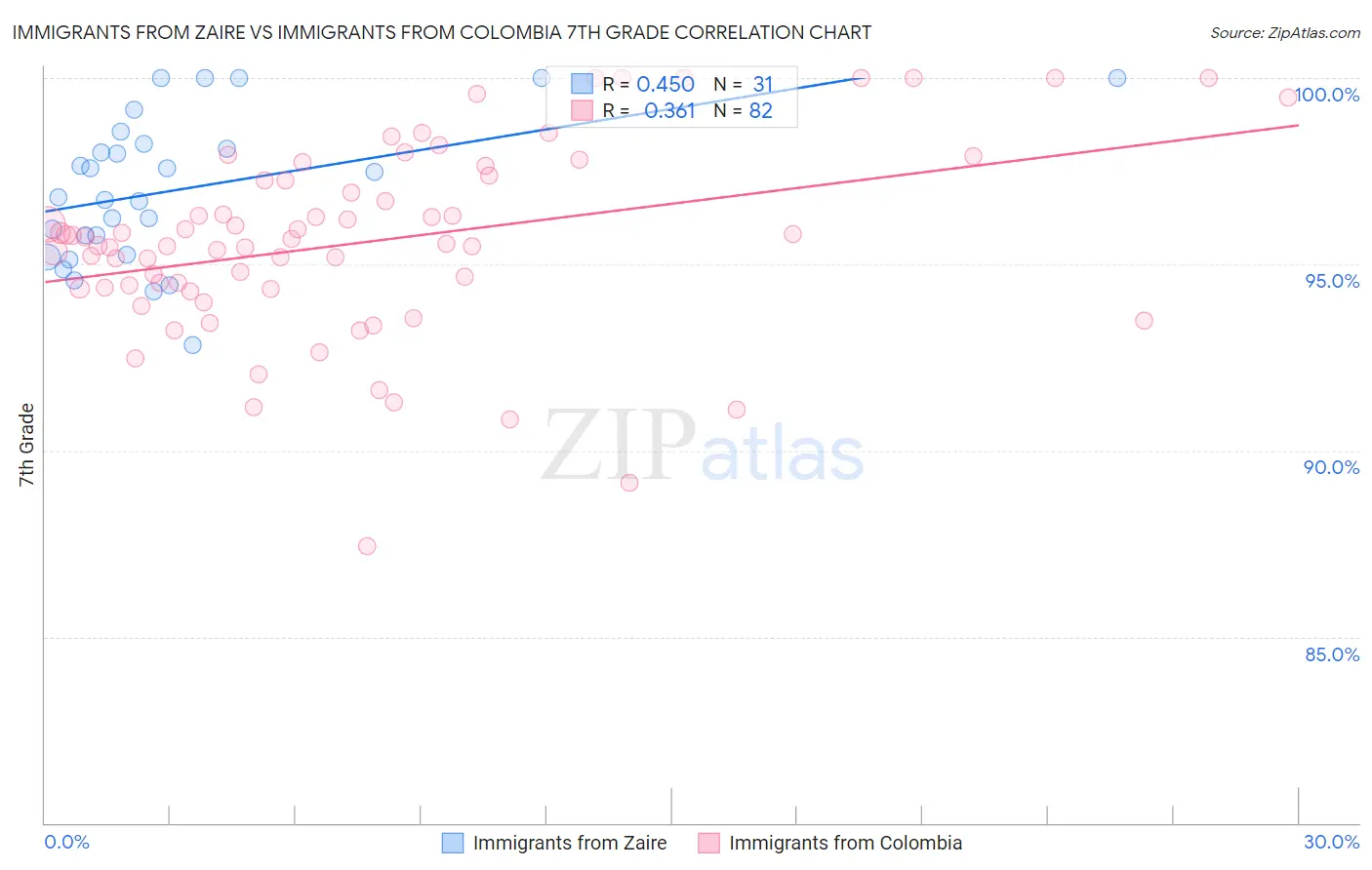 Immigrants from Zaire vs Immigrants from Colombia 7th Grade