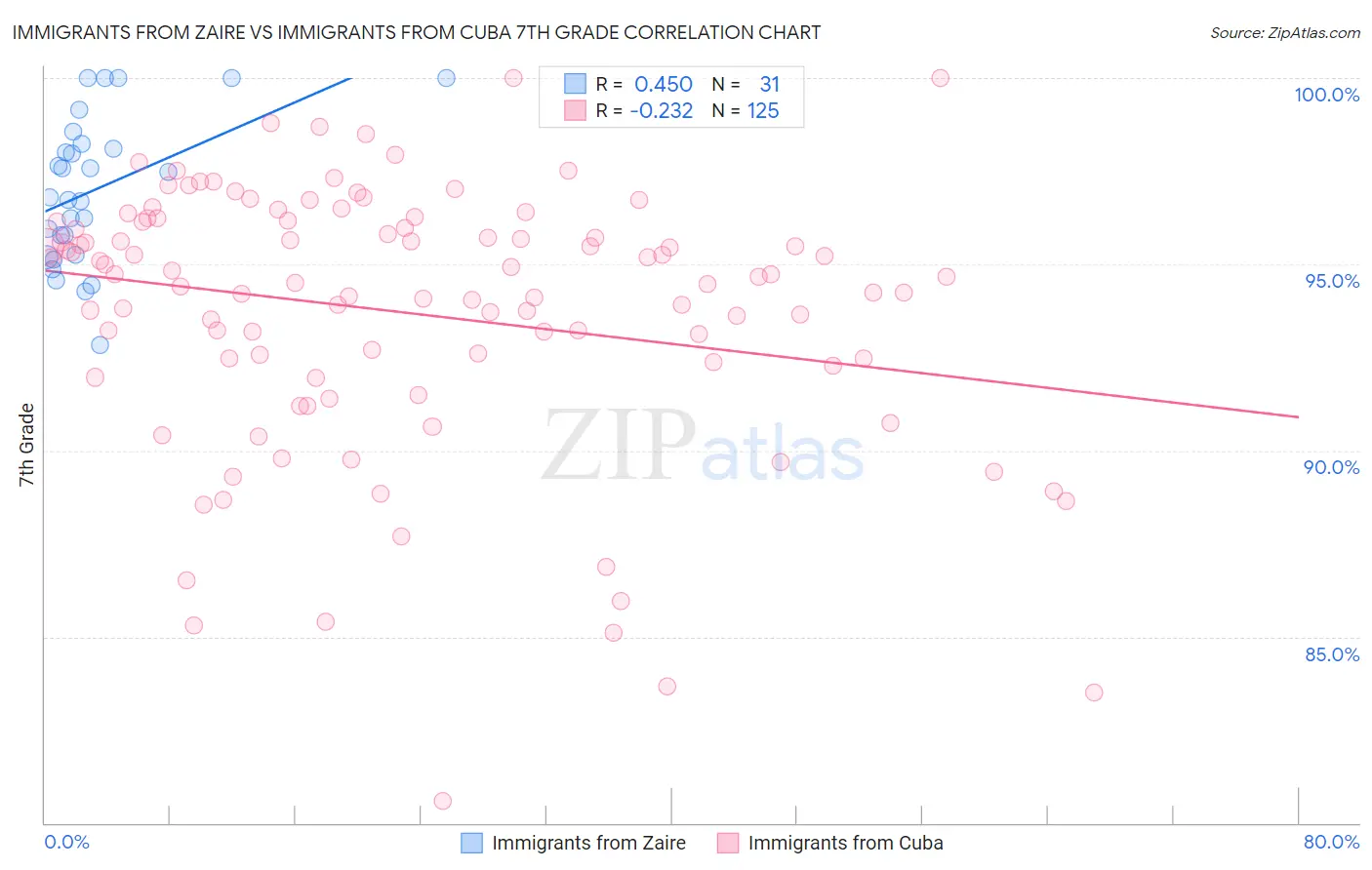 Immigrants from Zaire vs Immigrants from Cuba 7th Grade
