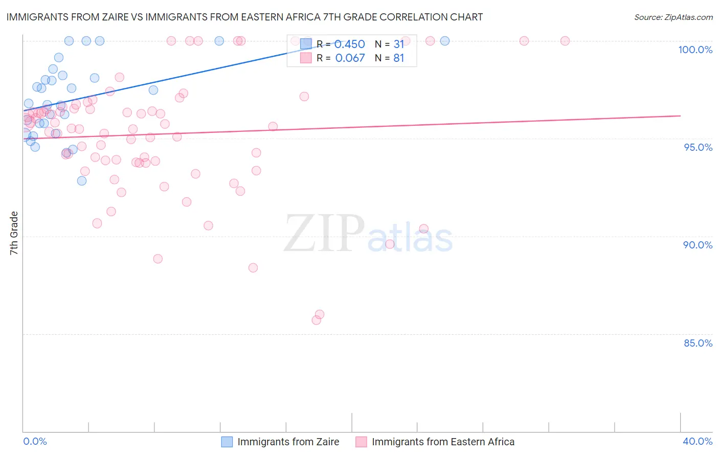 Immigrants from Zaire vs Immigrants from Eastern Africa 7th Grade