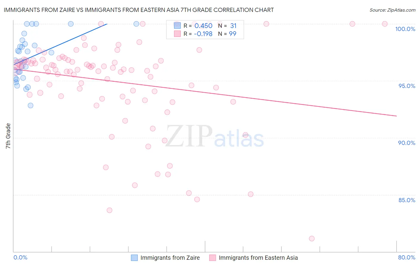 Immigrants from Zaire vs Immigrants from Eastern Asia 7th Grade