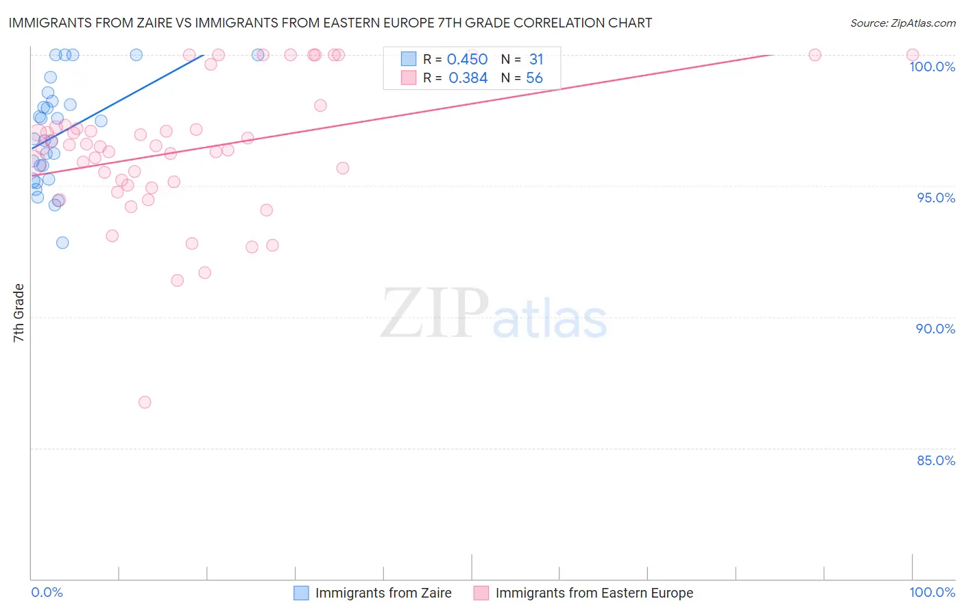 Immigrants from Zaire vs Immigrants from Eastern Europe 7th Grade