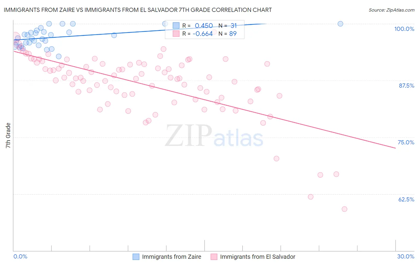 Immigrants from Zaire vs Immigrants from El Salvador 7th Grade