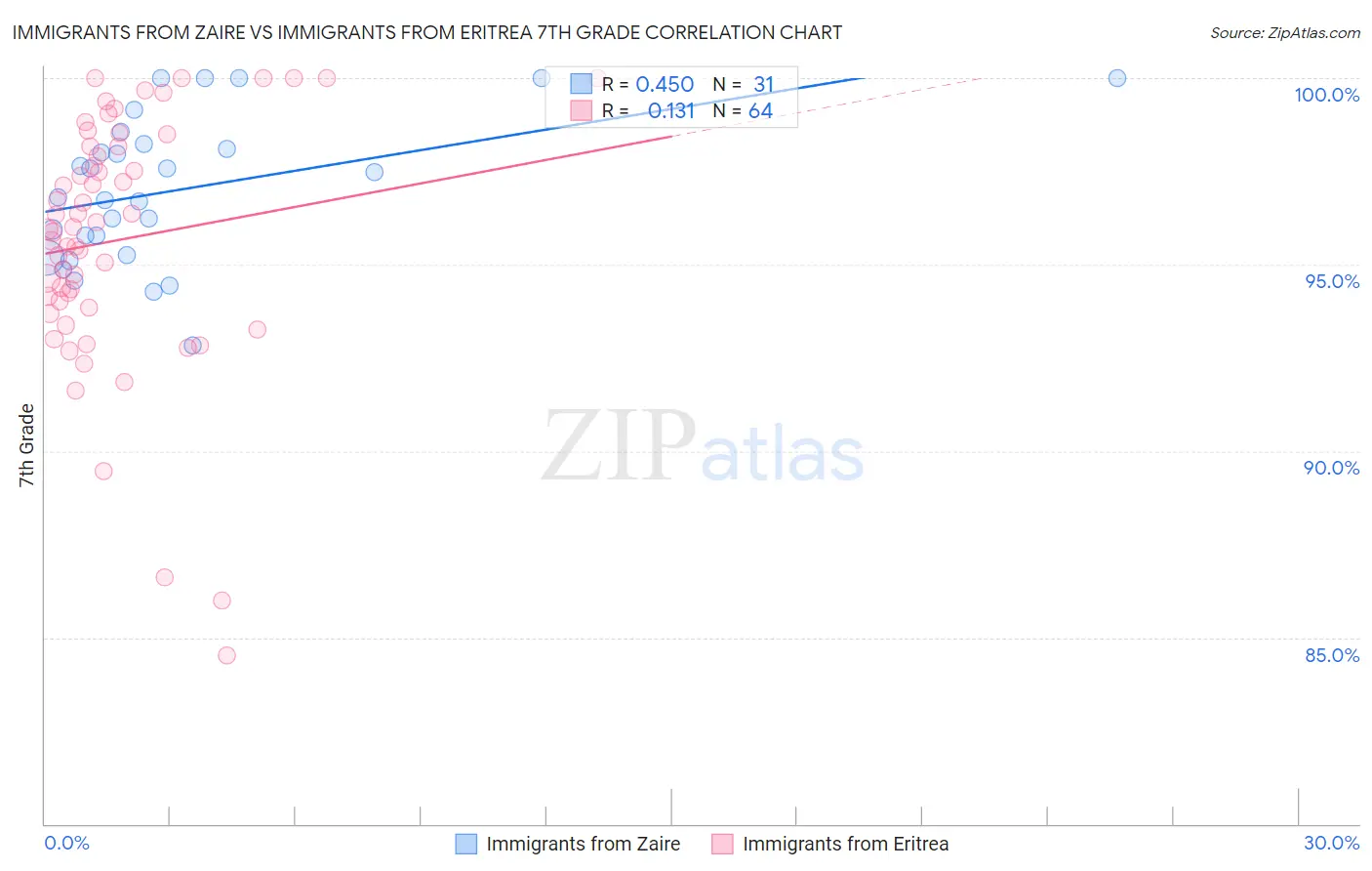 Immigrants from Zaire vs Immigrants from Eritrea 7th Grade
