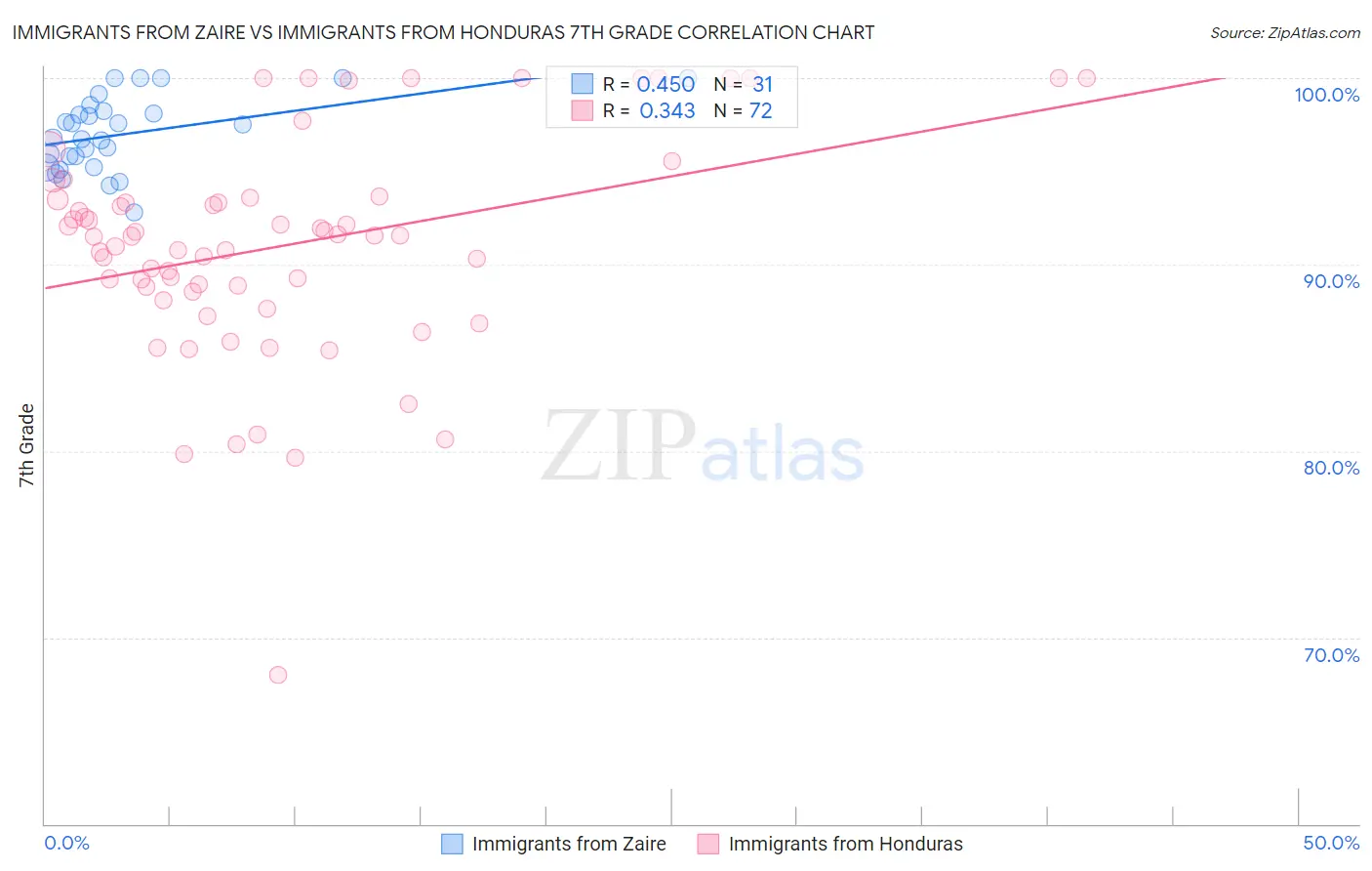 Immigrants from Zaire vs Immigrants from Honduras 7th Grade