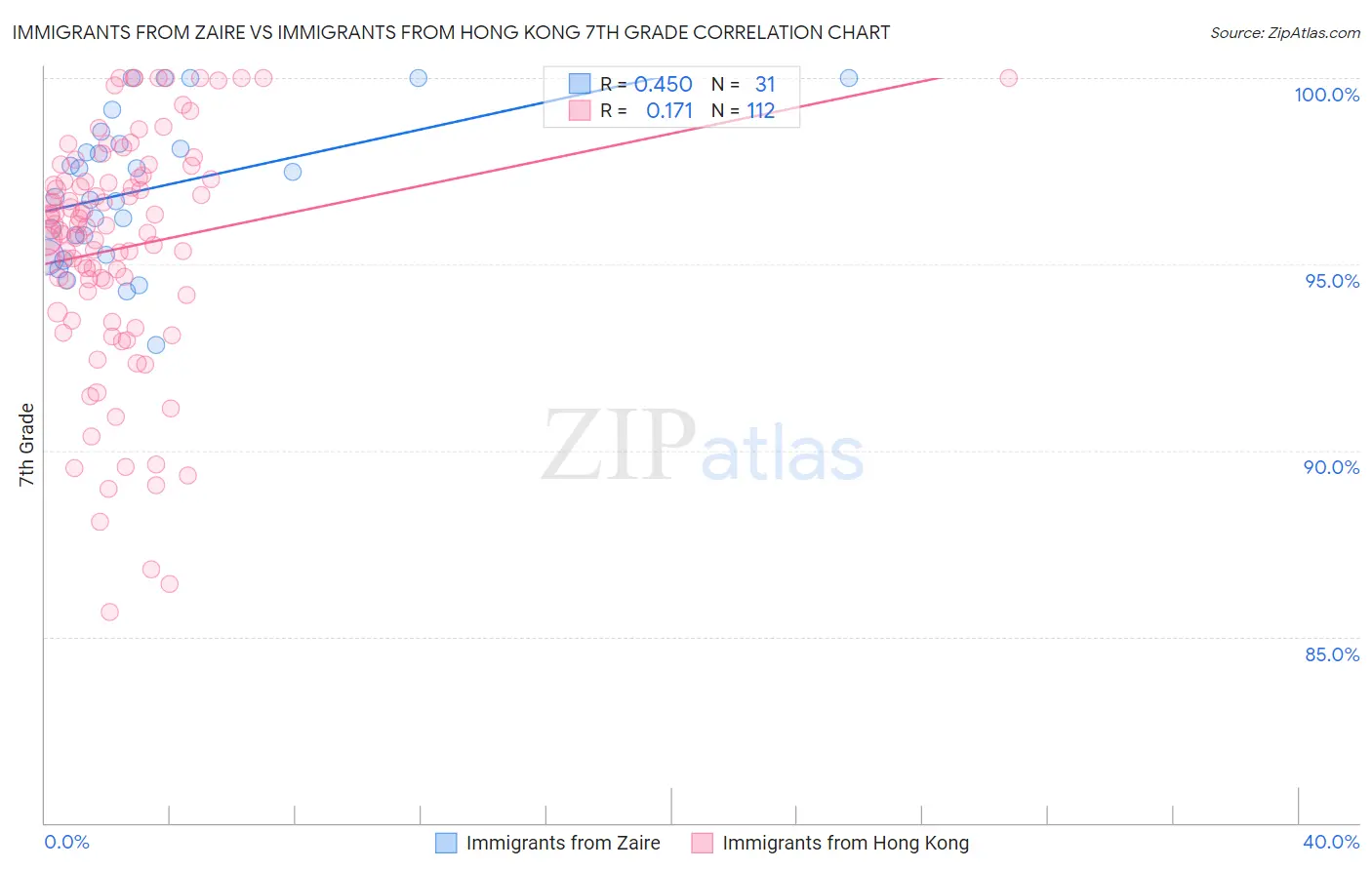 Immigrants from Zaire vs Immigrants from Hong Kong 7th Grade