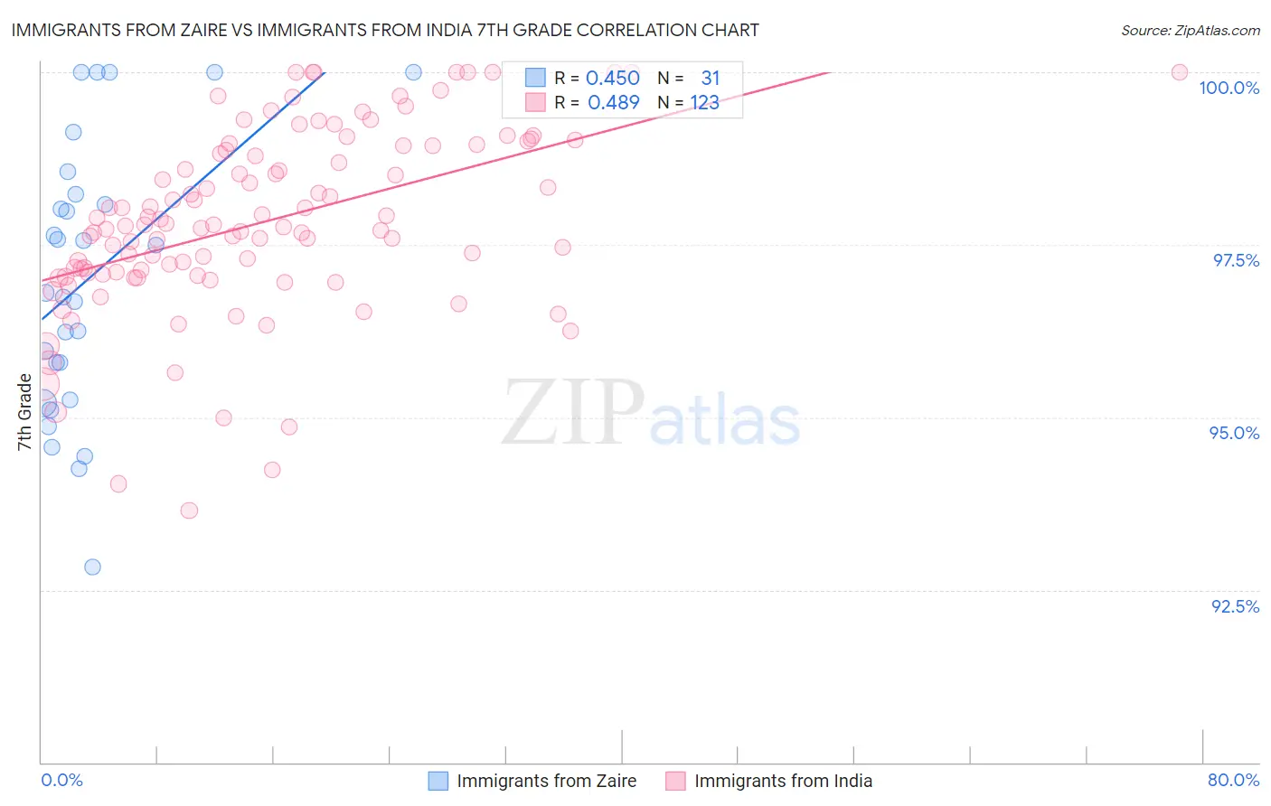 Immigrants from Zaire vs Immigrants from India 7th Grade