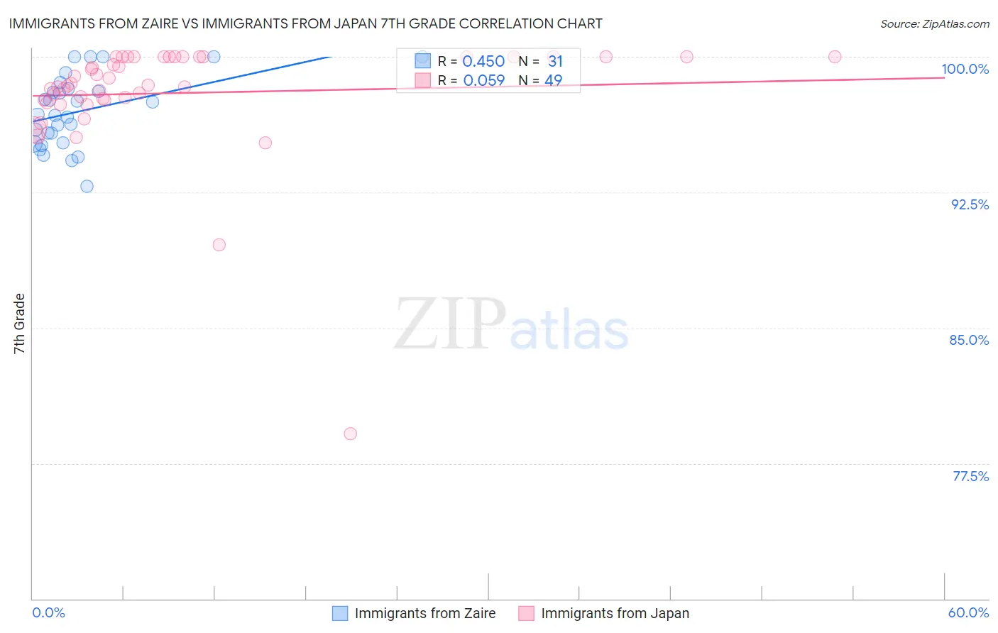 Immigrants from Zaire vs Immigrants from Japan 7th Grade